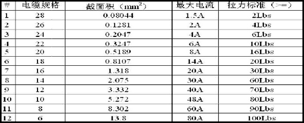 全自動端子機線材拉力對照表