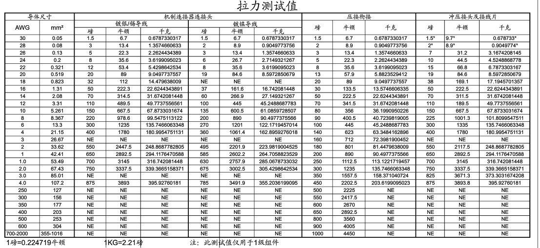 全自動端子機線材拉力對照表