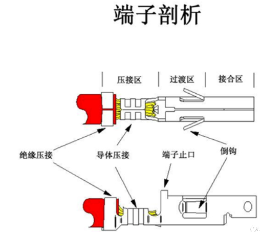 汽車(chē)線束端子壓接技術(shù)要求及工藝標(biāo)準(zhǔn)