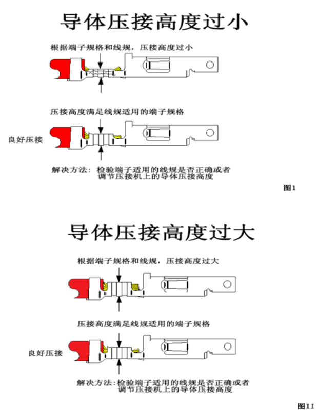 汽車(chē)線束端子壓接技術(shù)要求及工藝標(biāo)準(zhǔn)