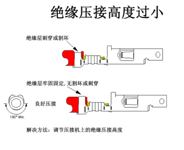 汽車(chē)線束端子壓接技術(shù)要求及工藝標(biāo)準(zhǔn)