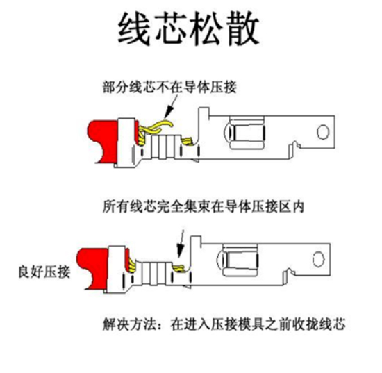 汽車(chē)線束端子壓接技術(shù)要求及工藝標(biāo)準(zhǔn)