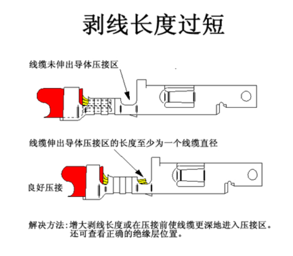 汽車(chē)線束端子壓接技術(shù)要求及工藝標(biāo)準(zhǔn)