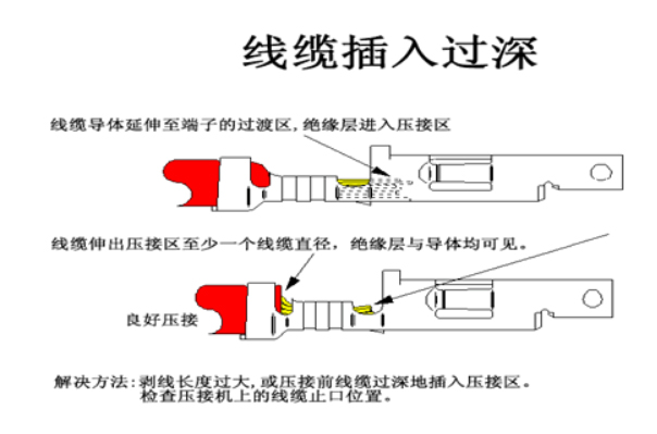 汽車(chē)線束端子壓接技術(shù)要求及工藝標(biāo)準(zhǔn)