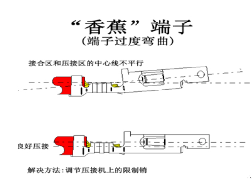 汽車(chē)線束端子壓接技術(shù)要求及工藝標(biāo)準(zhǔn)