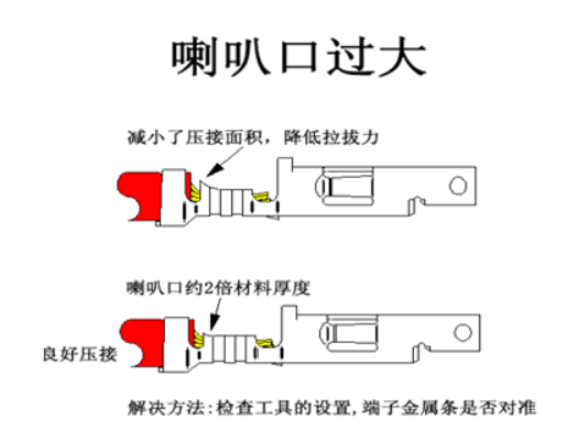 汽車(chē)線束端子壓接技術(shù)要求及工藝標(biāo)準(zhǔn)