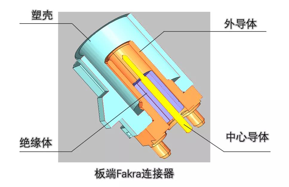 科普 | FAKRA的發(fā)展與應(yīng)用